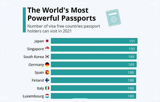 Japan: Most Powerful Passport In The World