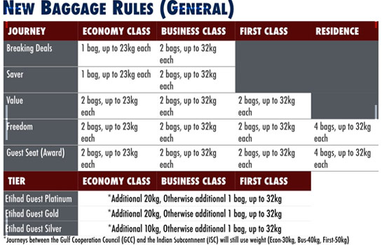 Etihad Airways Baggage Limit