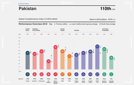 Competitiveness of Pakistan 2019
