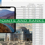 Travel and Tourism Development Index WEF 2021: Pakistan gains 6 points and ranks 83rd out of 117;