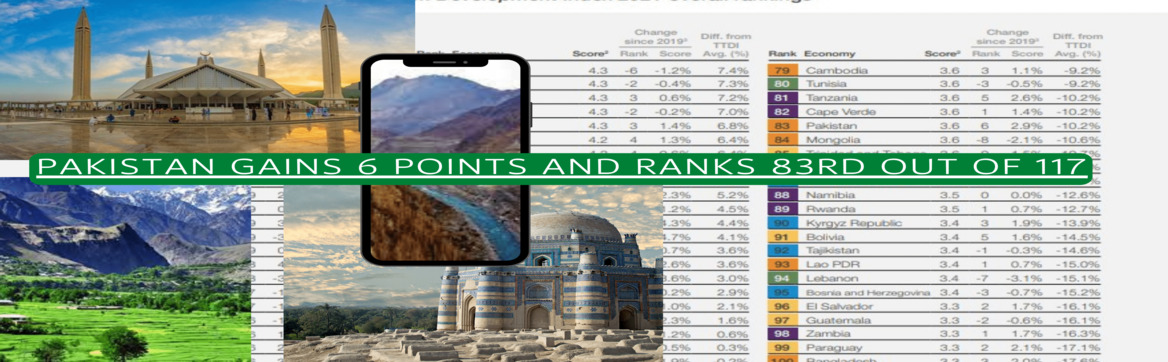 Travel and Tourism Development Index WEF 2021: Pakistan gains 6 points and ranks 83rd out of 117;