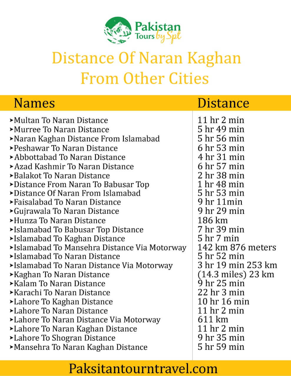 Complete detail of distance of Naran from other cities.