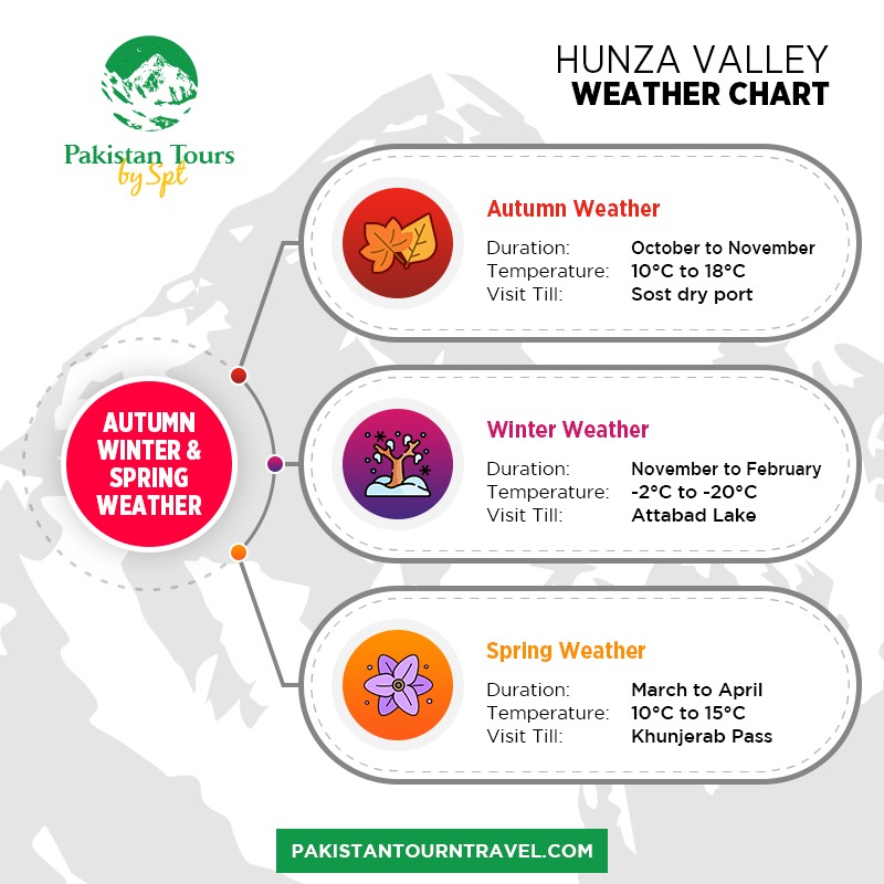 Weather chart that depicts various weather patterns in Hunza nagar valley from autumn to winter seasons.