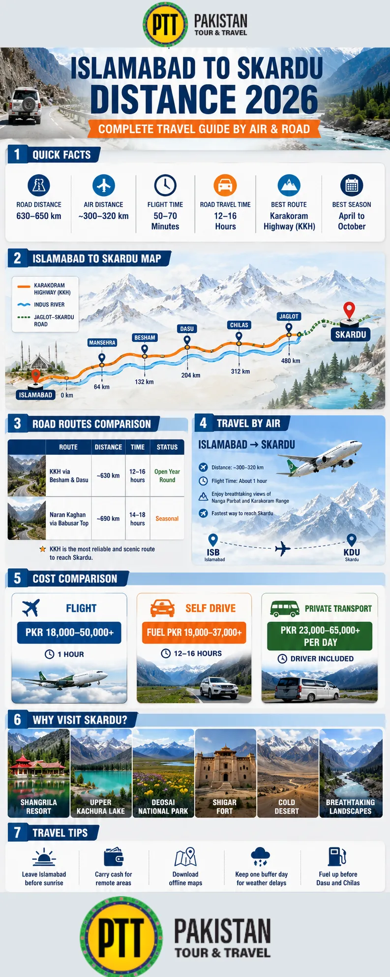 here is the complete information about how Far Is Skardu From Islamabad? learn more about the skardu by Road and skardu by air and other essential travel guide